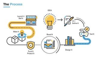 Flat line illustration of product development process from idea, through project definition, design development, testing, branding, closing financial structure, intellectual property rights, production, to market launch.