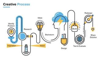 Ilustración de línea plana de proceso creativo, mejora de productos y servicios, investigación y análisis de mercado, lluvia de ideas, planificación, desarrollo de diseño, pruebas, presentación. vector