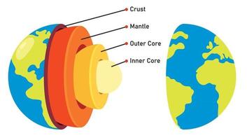 The Structure Of Planet Earth vector