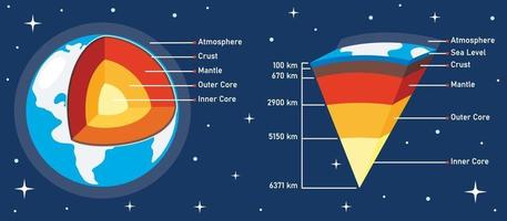 The Structure Of Planet Earth vector