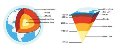 The Structure Of Planet Earth vector