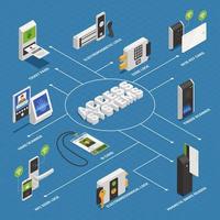 Access Systems Isometric Flowchart Vector Illustration