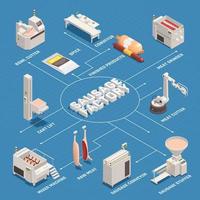 Sausage Factory Isometric Flowchart Vector Illustration