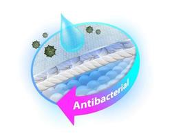 Antibacterial pads of the absorbent layer to lock in moisture vector