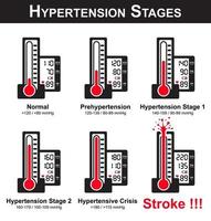 etapas de hipertensión esfigmomanómetro y pantalla de monitor que muestra presión arterial alta esfigmomanómetro roto debido a presión arterial muy alta enfermedad no transmisible ncd vector