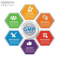 GMP Good Manufacturing Practice 6 heading of infographic template with sample text vector