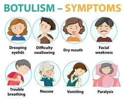 infografía de información de síntomas de botulismo vector