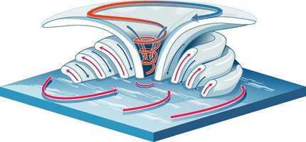 Diagram showing vortex formation for education vector