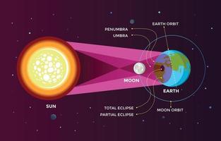 gráfico de formación de eclipse solar vector