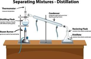 Diagram showing Distillation Separating Mixtures vector