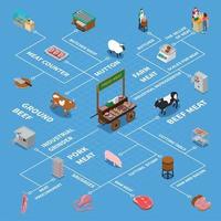 Ilustración de vector de diagrama de flujo de iconos de carnicería isométrica