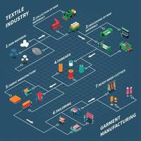 Ilustración de vector de diagrama de flujo isométrico industrial textil