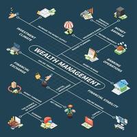 Wealth Management Isometric Flowchart Vector Illustration