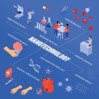 Ilustración de vector de diagrama de flujo de nanotecnología isométrica