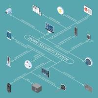 Ilustración de vector de diagrama de flujo isométrico del sistema de seguridad para el hogar