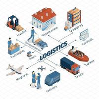 Logistics Isometric Flowchart Composition Vector Illustration