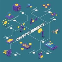 Ilustración de vector de diagrama de flujo de criptomoneda isométrica