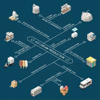 Ice Cream Production Isometric Flowchart Vector Illustration