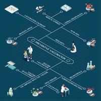 Ilustración de vector de diagrama de flujo isométrico de vacunación preventiva