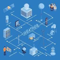 Ilustración de vector de composición de diagrama de flujo de clima isométrico