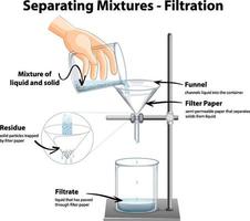 diagrama que muestra la filtración separando mezclas vector