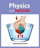 Diagram of physics liquid pressure vector