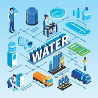 Ilustración de vector de diagrama de flujo de purificación de agua isométrica