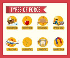 Information poster of type of force vector