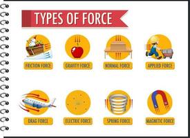 Information poster of type of force vector