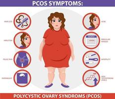 PCOS symptoms a woman vector