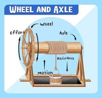 Wheel and Axle infographic diagram vector