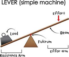 cartel de experimento científico de máquina simple con palanca vector