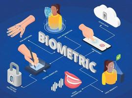 infografía de autenticación biométrica vector