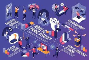diagrama de flujo isométrico de ataque de pánico vector