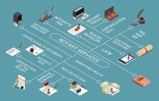 Diagrama de flujo isométrico de servicios notariales. vector