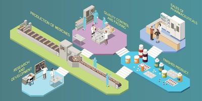 Pharmaceutical Production Stages Infographics vector