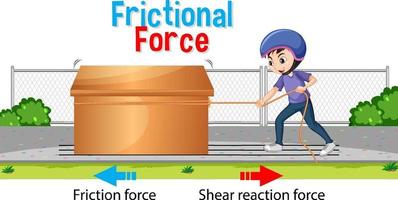 cartel de fuerza de fricción para la educación científica y física. vector