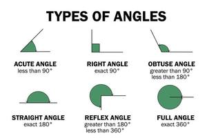 tipos de ángulos de grados: agudo, recto, obtuso, recto, reflejo, completo vector