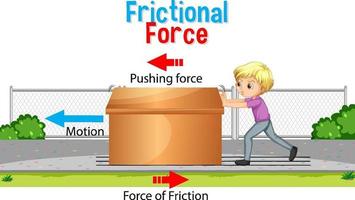 Frictional force poster for science and physics education vector