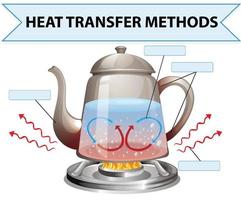 Heat transfer methods worksheet vector