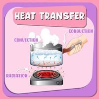 diagrama infográfico de transferencia de calor vector