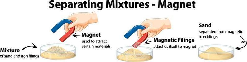 Separating mixtures by using magnet vector