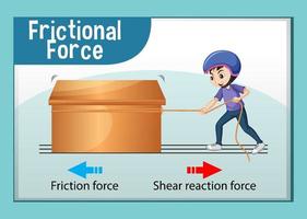 Frictional force poster for science and physics education vector