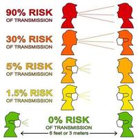 infografía sobre factores de riesgo entre personas durante la situación de la enfermedad covid19. se muestra desde el nivel de riesgo más alto hasta el nivel de riesgo más bajo. información para que las personas se protejan. vector