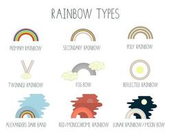 Vector illustration of rainbow types isolated on white background. Colorful set of different kinds of rainbow. Meteorological science clip art.