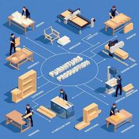 diagrama de flujo de color isométrico de producción de muebles vector