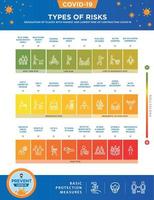 COVID-19. Graduation of risk to contagion. Measures to protect yourself from covid. Places with more or less risk of contracting the virus. Icons and Pictograms of more and less dangerous situations. vector