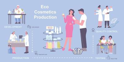 infografía de producción de cosméticos ecológicos. vector