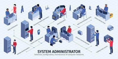 diagrama de flujo isométrico del administrador del sistema vector