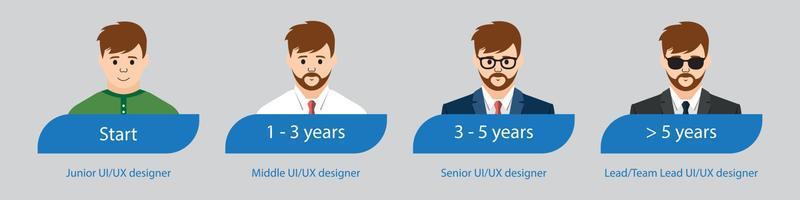 UI and UX designer levels. From junior to team lead. Career ladder of designer in it sphere. Vector